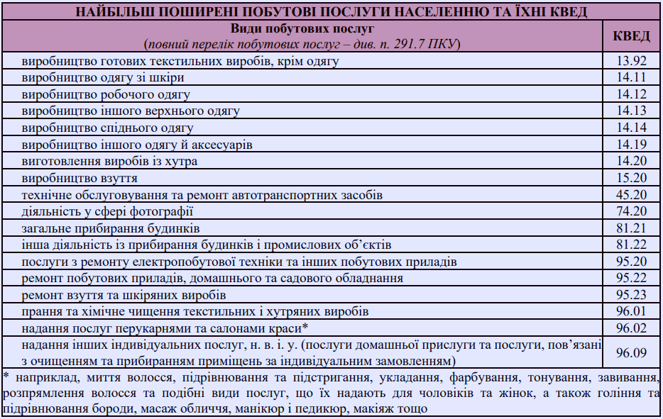 КВЕД для ФОП